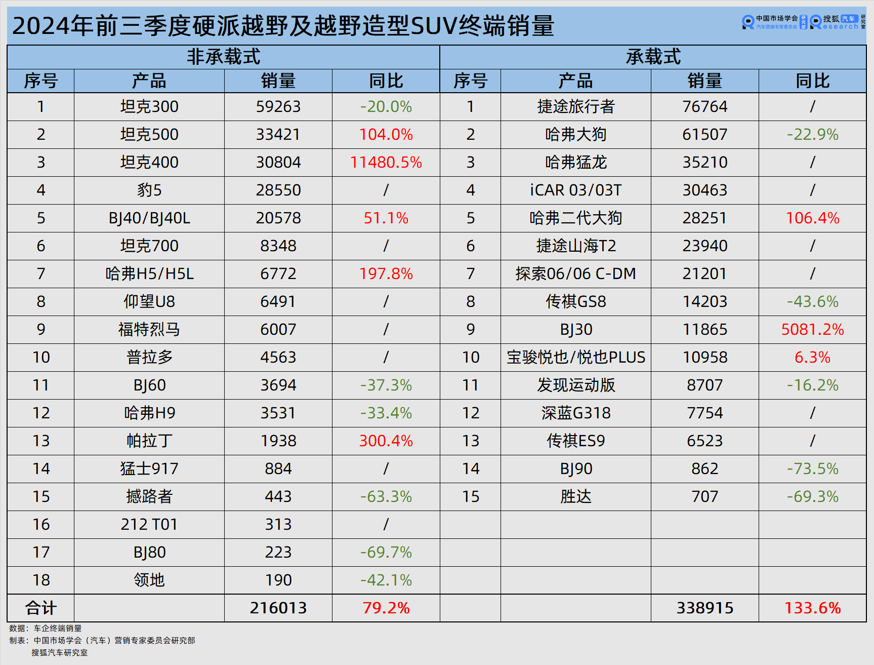 越野市集暴涨的三年：市集销量翻番 长城比亚迪奇瑞张开攻防战